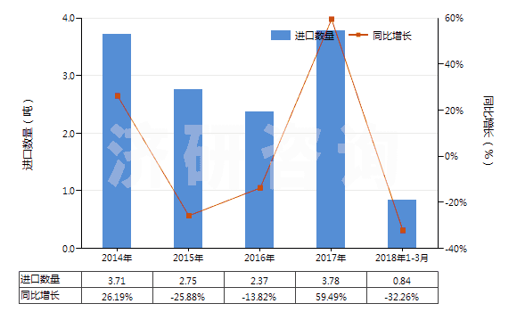 2014-2018年3月中國(guó)其他麥角生物堿及其衍生物以及它們的鹽(HS29396900)進(jìn)口量及增速統(tǒng)計(jì)